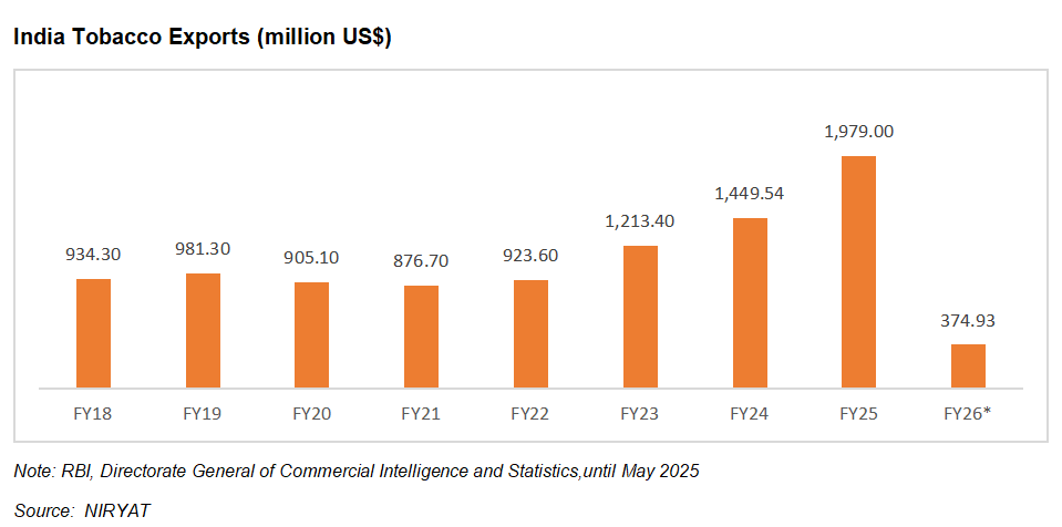 tobacco manufacturers in India